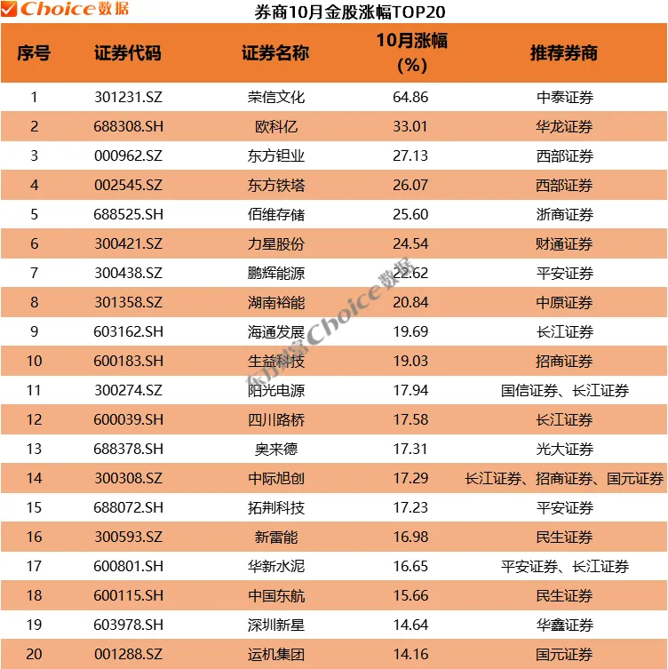 券商10月金股最高上涨64% 11月金股重磅出炉！  第1张