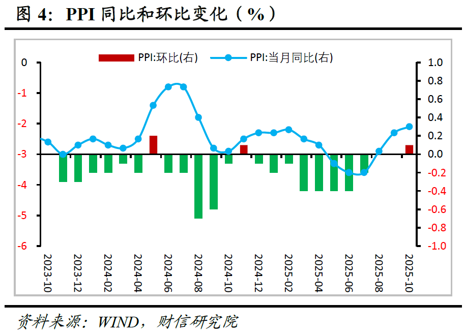 财信研究评10月CPI和PPI数据:双节与反内卷共促物价温和回升 第4张 财信研究评10月CPI和PPI数据:双节与反内卷共促物价温和回升 第4张