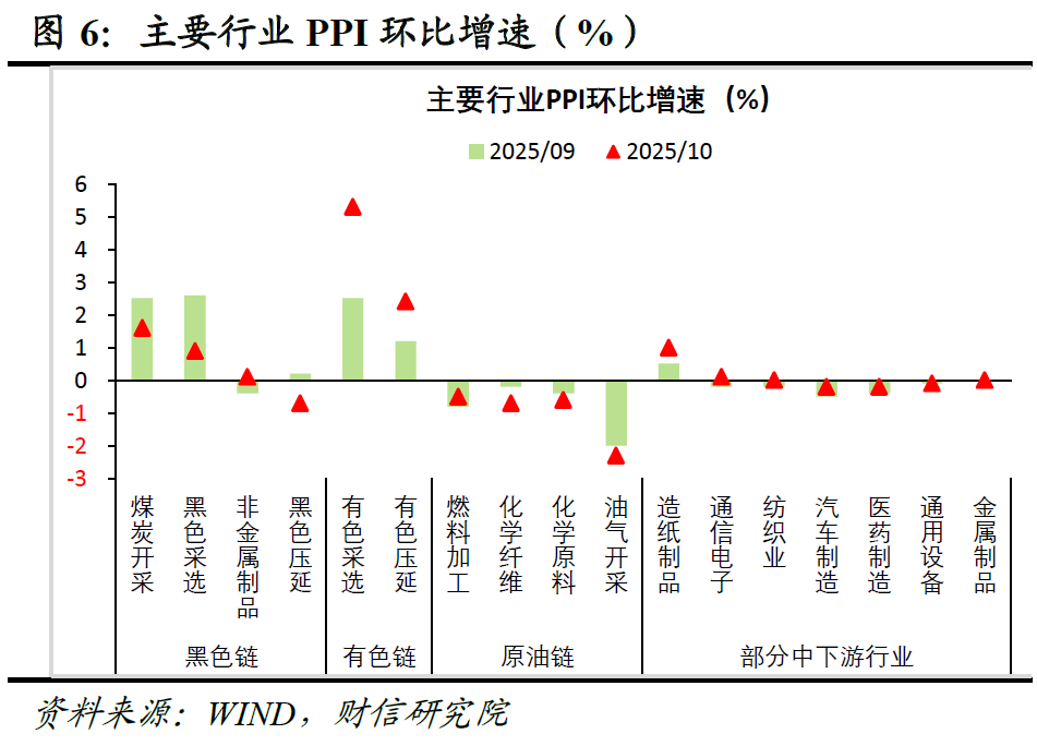 财信研究评10月CPI和PPI数据:双节与反内卷共促物价温和回升 第6张 财信研究评10月CPI和PPI数据:双节与反内卷共促物价温和回升 第6张
