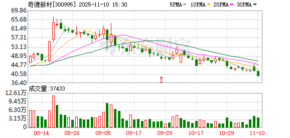 奇德新材:目前碳纤维产能可满足现有客户交付要求 第1张 奇德新材:目前碳纤维产能可满足现有客户交付要求 第1张