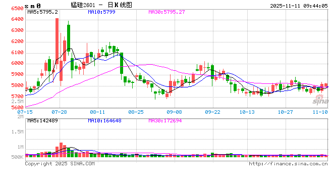 【矿山季季观】2025年三季度锰矿供应小幅过剩  第2张