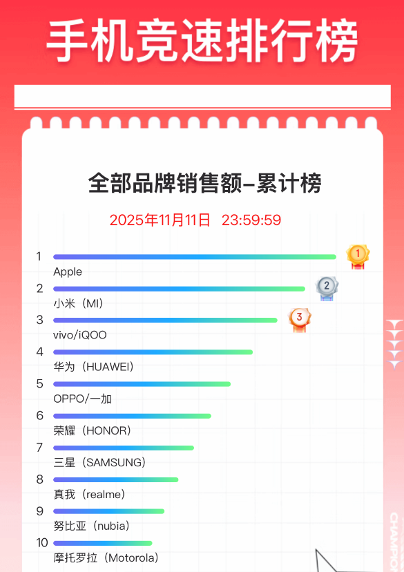 双11手机终极排名出炉：苹果霸榜 小米国产冠军  第2张