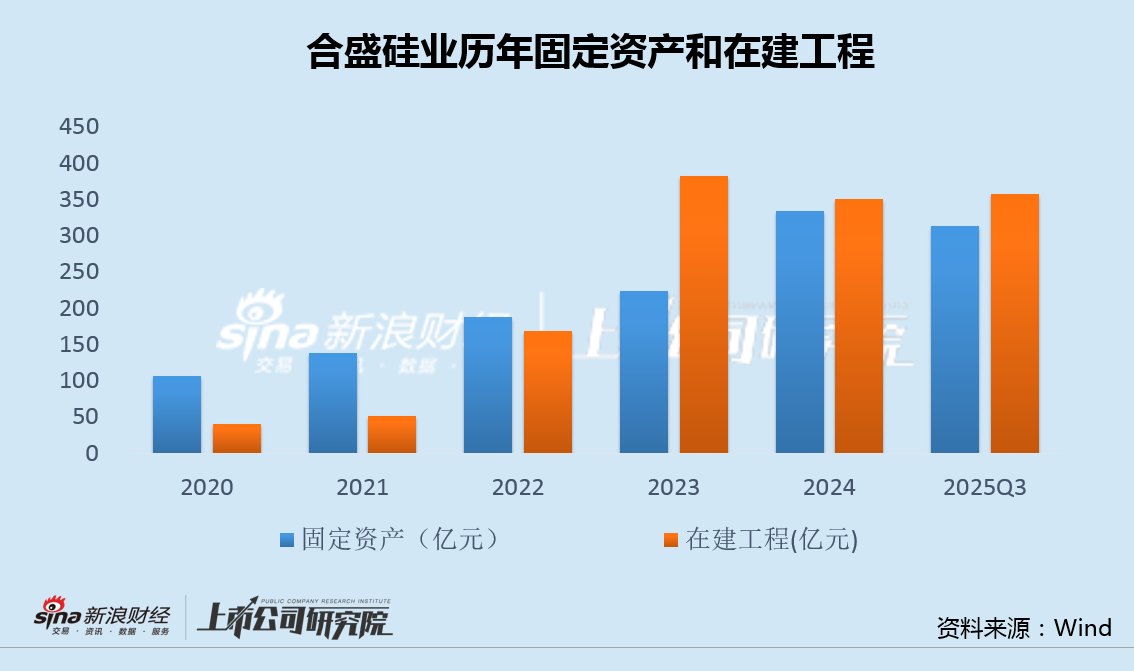 合盛硅业转亏股东清仓式减持：固定资产在建工程有息负债均超300亿 直接融资109亿后拟再大规模募资  第2张