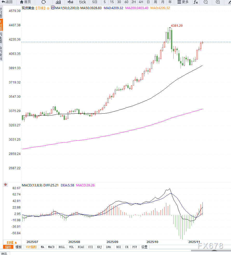 美国政府停摆结束与降息预期并行，金价升至三周高点  第2张