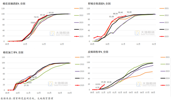 棉花：仓单大量生成，减产不及预期  第16张