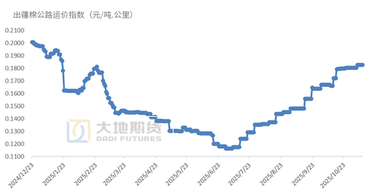 棉花：仓单大量生成，减产不及预期  第21张