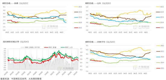 棉花：仓单大量生成，减产不及预期  第32张