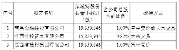 国盛证券3家股东拟减持不超过5452万股股份,减持比例2.82% 第1张 国盛证券3家股东拟减持不超过5452万股股份,减持比例2.82% 第1张