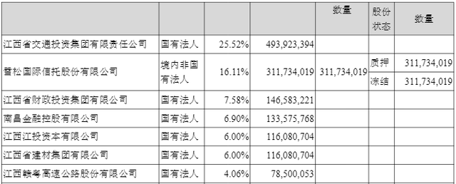 国盛证券3家股东拟减持不超过5452万股股份,减持比例2.82% 第2张 国盛证券3家股东拟减持不超过5452万股股份,减持比例2.82% 第2张