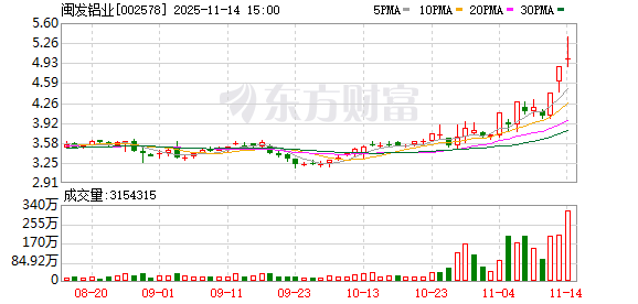 闽发铝业：股票交易异常波动  第1张