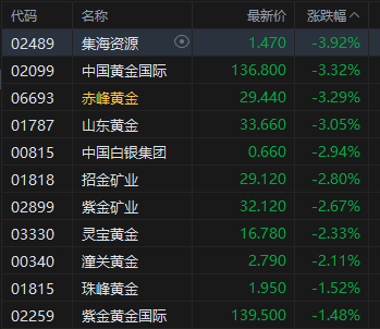 收评：港股恒指跌0.71% 科指跌0.96% 科网股、黄金股普跌 军工股逆势上涨  第4张
