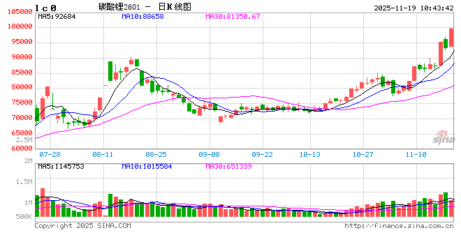 碳酸锂期货强势突破10万元大关 第2张 碳酸锂期货强势突破10万元大关 第2张