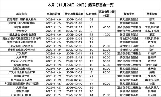本周21只新基金启动募集，权益基金为主力  第1张