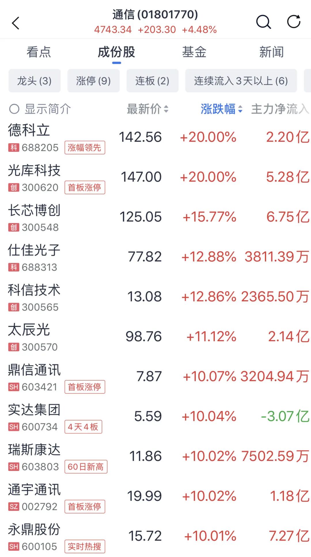 涨停潮！A股，强劲上行！  第2张