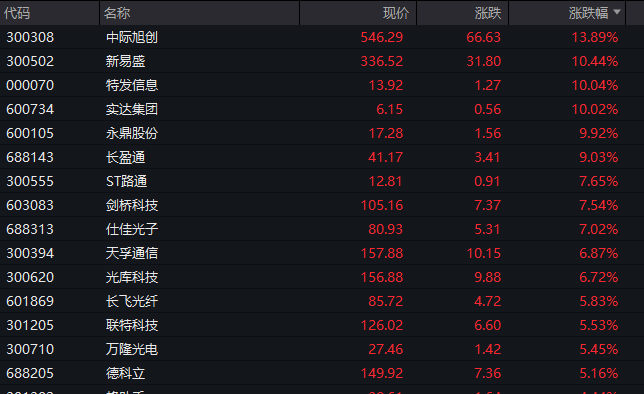 “易中天” 飙升！这一板块被引爆！  第2张