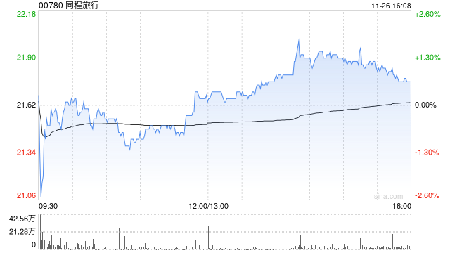 大摩:同程旅行第三季业绩略胜预期 目标价29港元 维持“增持”评级 第1张 大摩:同程旅行第三季业绩略胜预期 目标价29港元 维持“增持”评级 第1张