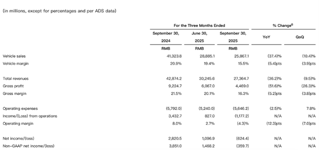 理想三季度营收降三成:MEGA召回影响毛利超11亿元,目标明年重回“增程式领先地位” 第2张 理想三季度营收降三成:MEGA召回影响毛利超11亿元,目标明年重回“增程式领先地位” 第2张