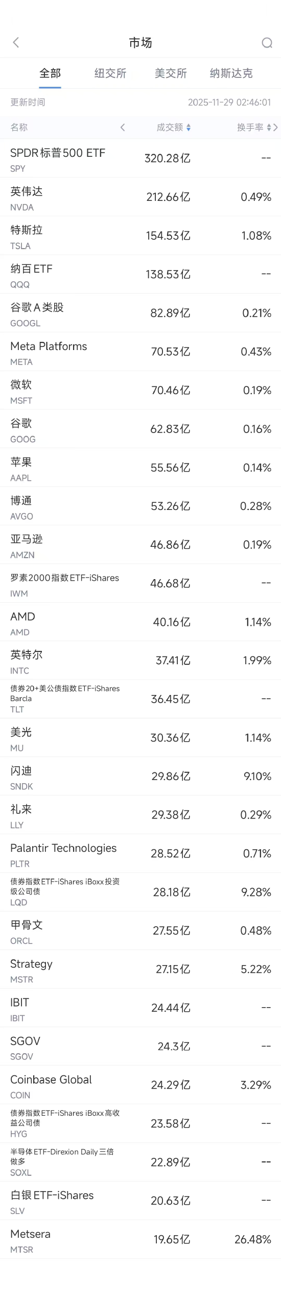 11月29日美股成交额前20：郭明錤称英特尔可能向苹果供应处理器  第1张