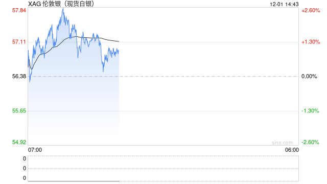 白银年内暴涨近100%,铜价狂飙,美联储降息概率飙升至87% 第2张 白银年内暴涨近100%,铜价狂飙,美联储降息概率飙升至87% 第2张