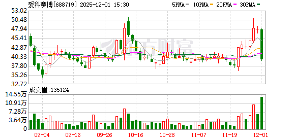 爱科赛博12月1日龙虎榜数据  第1张
