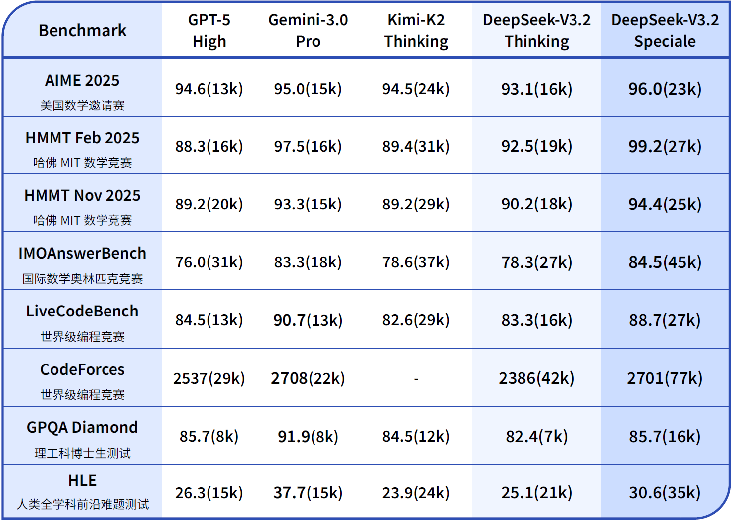 DeepSeek又上新！模型硬刚谷歌 承认开源与闭源差距拉大  第2张