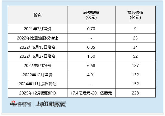 天域半导体启动全球发售:估值一年涨50%对应市销率超40倍 销量增长难掩单价下滑与库存压力 第2张 天域半导体启动全球发售:估值一年涨50%对应市销率超40倍 销量增长难掩单价下滑与库存压力 第2张