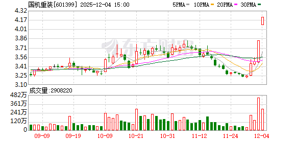 国机重装12月4日大宗交易成交8280.00万元 第1张 国机重装12月4日大宗交易成交8280.00万元 第1张