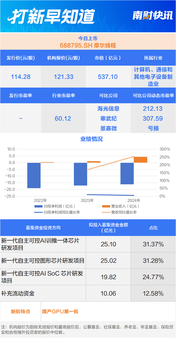 国产芯片“三雄”聚首科创板,摩尔线程上市丨打新早知道 第3张 国产芯片“三雄”聚首科创板,摩尔线程上市丨打新早知道 第3张