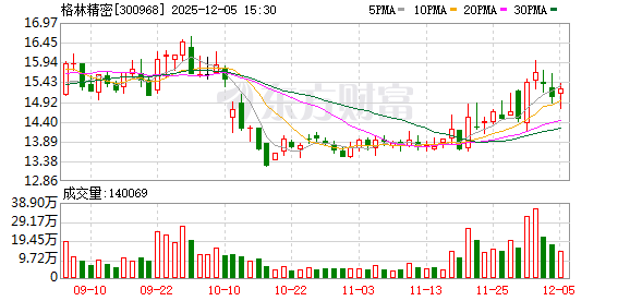格林精密:主营业务为智能终端精密结构件、精密模具的研发、设计、生产和销售 第1张 格林精密:主营业务为智能终端精密结构件、精密模具的研发、设计、生产和销售 第1张