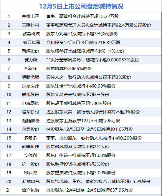 12月5日增减持汇总:赛力斯等21家公司减持 美利信增持(表) 第2张 12月5日增减持汇总:赛力斯等21家公司减持 美利信增持(表) 第2张