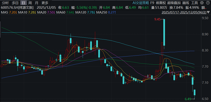 祥源文旅，大股东爆雷前夕股价诡异暴涨，东吴证券还发研报推荐买入？  第2张