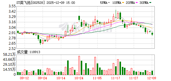 ST英飞拓全资子公司拟挂牌转让杭州科技100%股权 挂牌底价定为1元  第1张