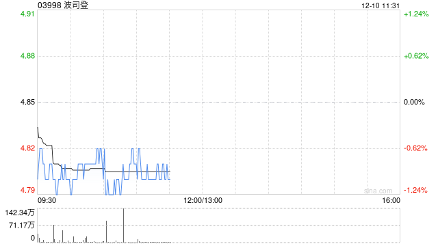 民银国际:给予波司登买入评级 目标价5.80港元 第1张 民银国际:给予波司登买入评级 目标价5.80港元 第1张