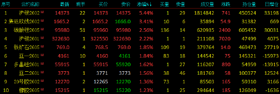 收评|国内期货主力合约涨跌不一,沪银涨超5% 第3张 收评|国内期货主力合约涨跌不一,沪银涨超5% 第3张
