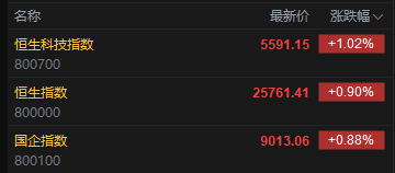 快讯：恒指高开0.9% 科指涨1.02% 科网股、黄金股普涨 锂电池概念股高开  第2张