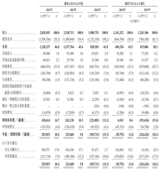 450亿！新诺威冲刺A+H，前三季度转亏  第4张