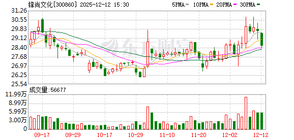 锋尚文化：部分募投项目结项并将节余募集资金永久补充流动资金及部分募投项目延期  第1张