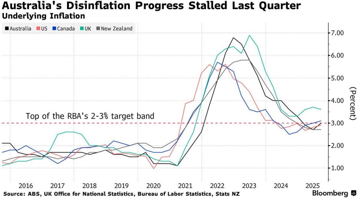 通胀顽固超出预期！两大行发重磅警告：澳洲联储明年二月将重回加息通道  第1张