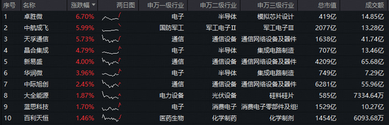 光模块+半导体携手上攻!硬科技宽基——双创龙头ETF(588330)盘中上探1.68%,近5日连续吸金8953万元! 第2张 光模块+半导体携手上攻!硬科技宽基——双创龙头ETF(588330)盘中上探1.68%,近5日连续吸金8953万元! 第2张