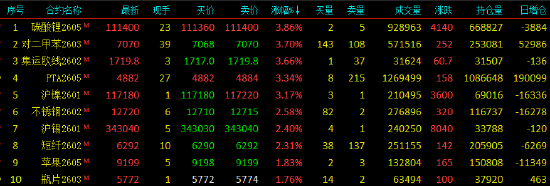 收评|国内期货主力合约涨跌不一 碳酸锂涨超3% 第3张 收评|国内期货主力合约涨跌不一 碳酸锂涨超3% 第3张