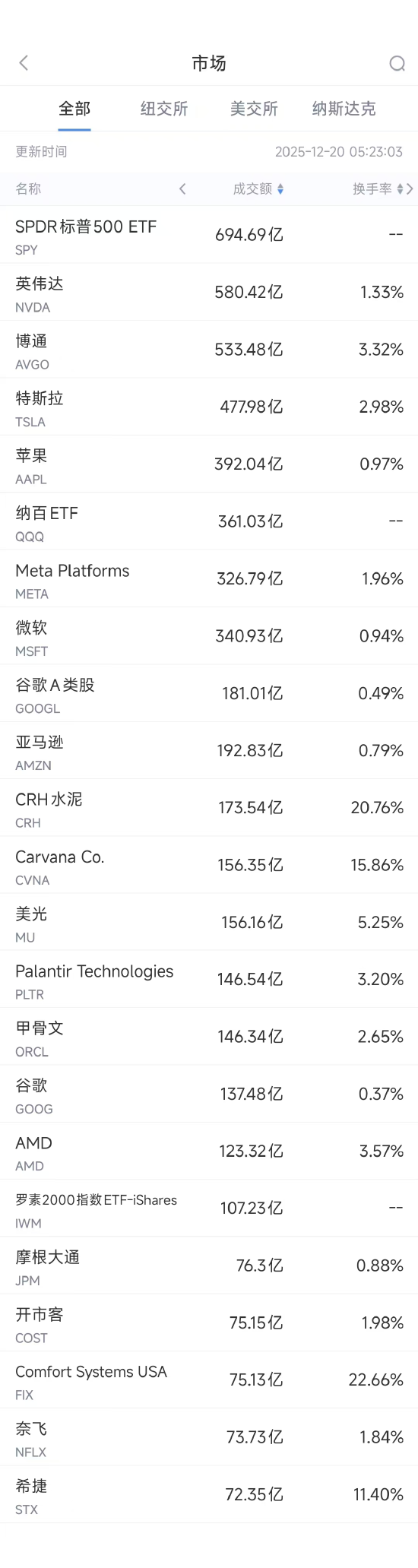 12月20日美股成交额前20:FTC批准英伟达投资英特尔 第1张 12月20日美股成交额前20:FTC批准英伟达投资英特尔 第1张