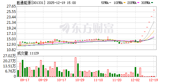 控股股东或变更,最牛股胜通能源收获六连板丨透视一周牛熊股 第1张 控股股东或变更,最牛股胜通能源收获六连板丨透视一周牛熊股 第1张