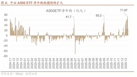 招商策略:A股跨年行情加春季躁动或将拉开帷幕 第4张 招商策略:A股跨年行情加春季躁动或将拉开帷幕 第4张