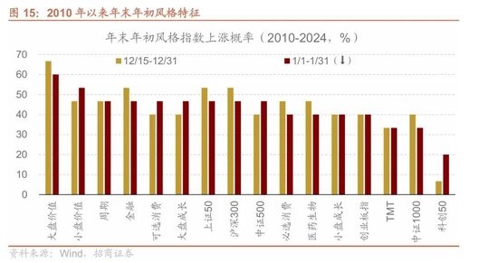 招商策略:A股跨年行情加春季躁动或将拉开帷幕 第12张 招商策略:A股跨年行情加春季躁动或将拉开帷幕 第12张