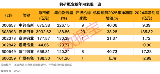603305,国资入局!钨价飙涨,这些概念股业绩有望向好 第2张 603305,国资入局!钨价飙涨,这些概念股业绩有望向好 第2张