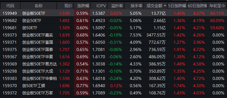 沪指六连阳!创业板50ETF(159949)近5日吸金8.8亿元!机构:2026年科技成长仍是“最锋利的矛” 第1张 沪指六连阳!创业板50ETF(159949)近5日吸金8.8亿元!机构:2026年科技成长仍是“最锋利的矛” 第1张