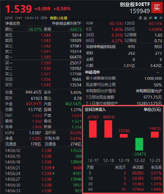 沪指六连阳!创业板50ETF(159949)近5日吸金8.8亿元!机构:2026年科技成长仍是“最锋利的矛” 第2张 沪指六连阳!创业板50ETF(159949)近5日吸金8.8亿元!机构:2026年科技成长仍是“最锋利的矛” 第2张