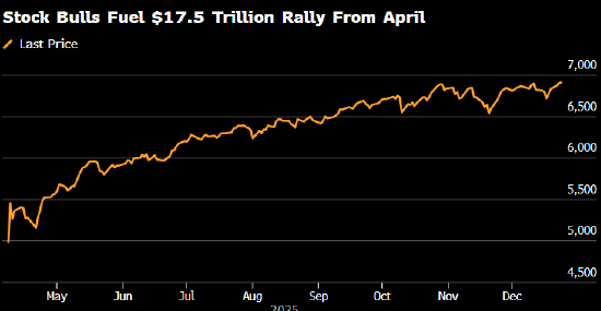 美国股市:标普500指数圣诞前夕收于纪录新高 “圣诞老人行情”拉开帷幕 第2张 美国股市:标普500指数圣诞前夕收于纪录新高 “圣诞老人行情”拉开帷幕 第2张