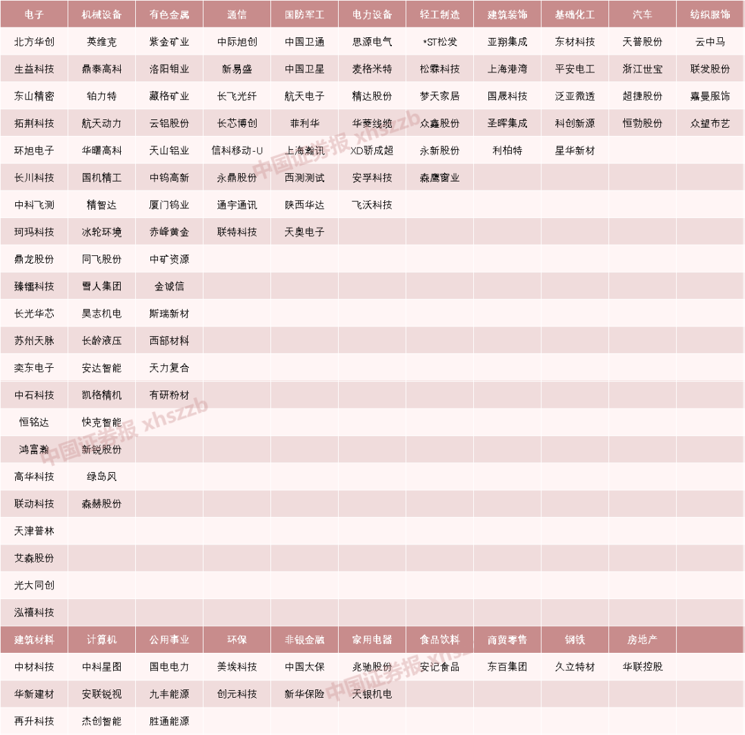 A股爆发！120只个股，创历史新高  第1张
