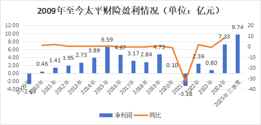 首任女将落定!净利创新高,内升成趋势,高管团队年轻化,太平财险稳中求变高质量发展 第15张 首任女将落定!净利创新高,内升成趋势,高管团队年轻化,太平财险稳中求变高质量发展 第15张